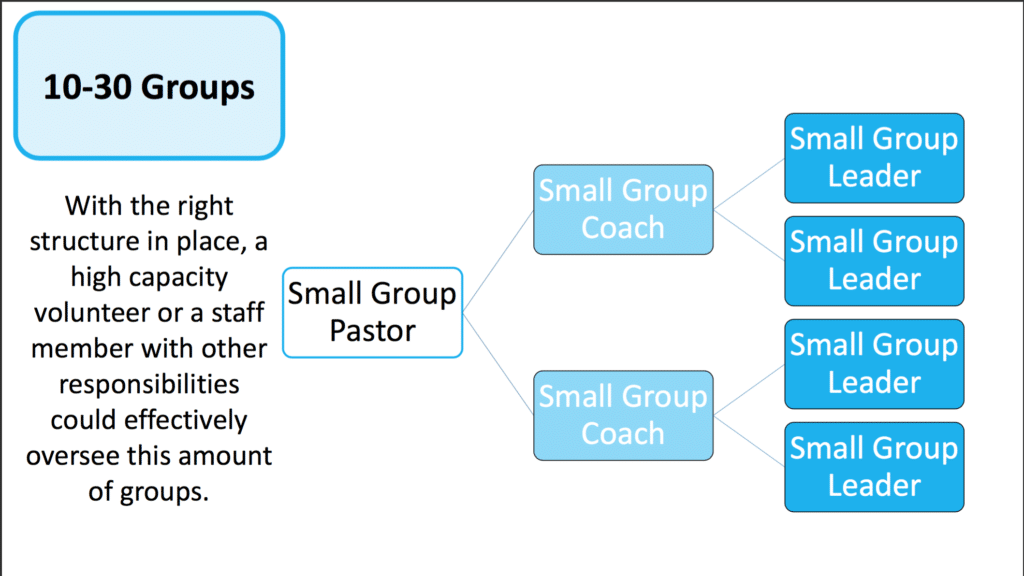 church small group model for 10-30 groups