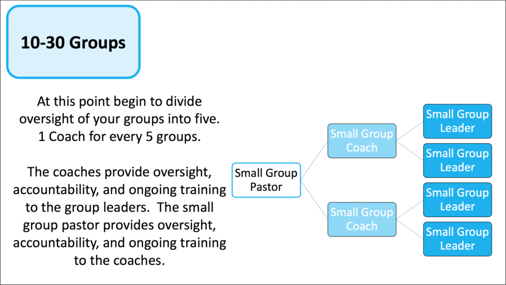 small group structure for 10 - 30 groups
