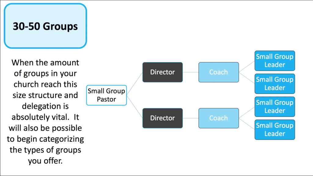 church small group structure for 30-50 groups