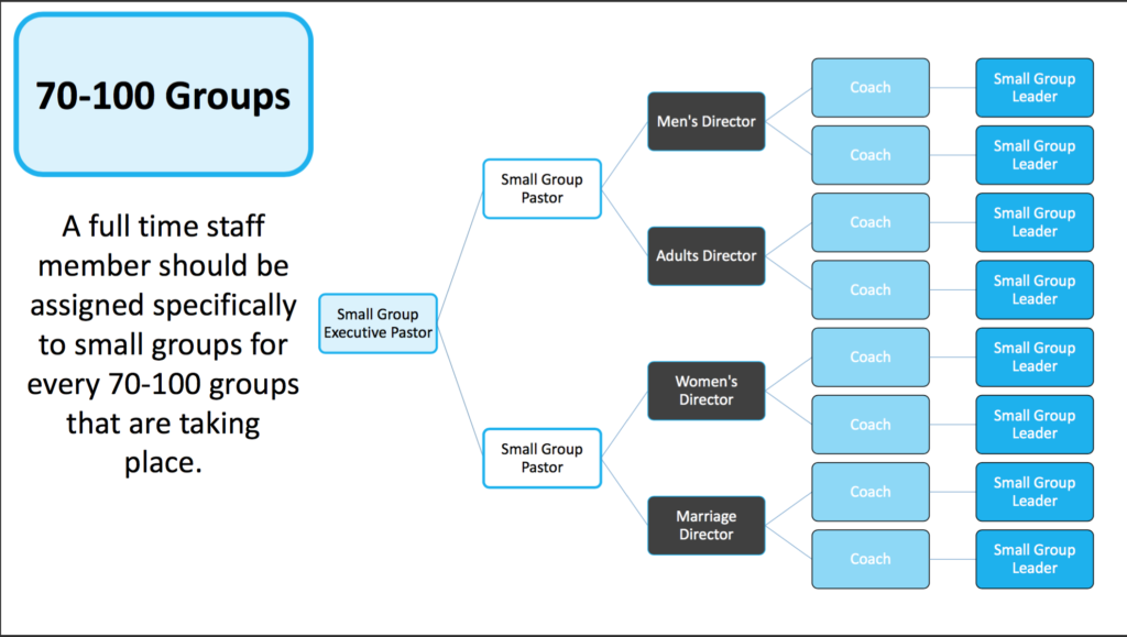 church small group structure for 70-100 groups