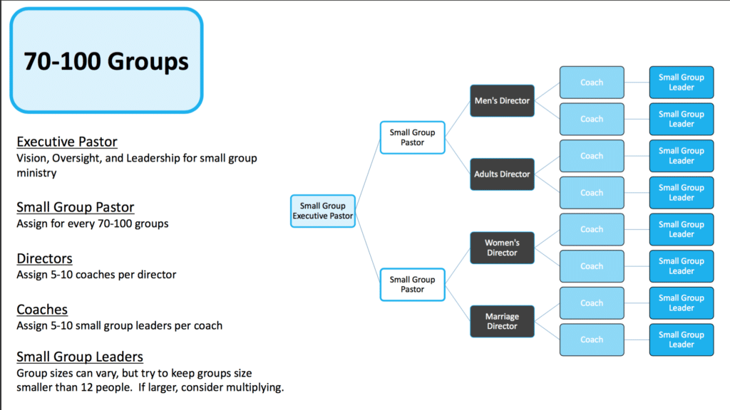 church small group model for 70-100 groups