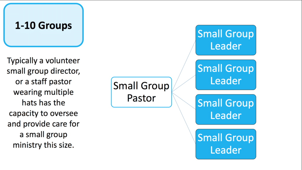 church small group structure for 1-10 groups