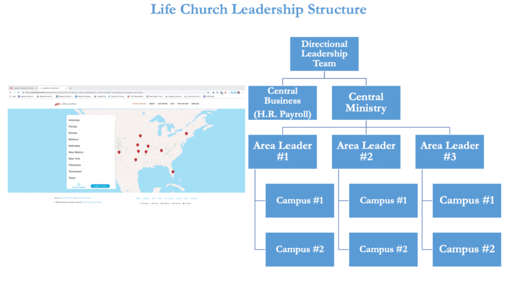 How are churches doing multi-site Life.church 2