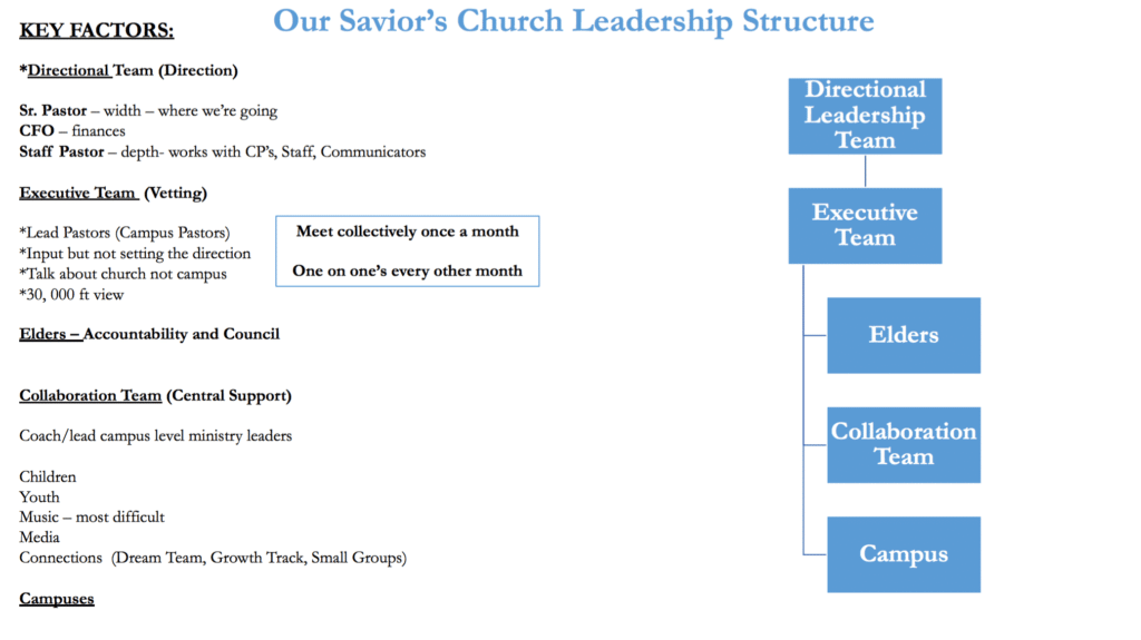 how churches are doing multi-site 2019