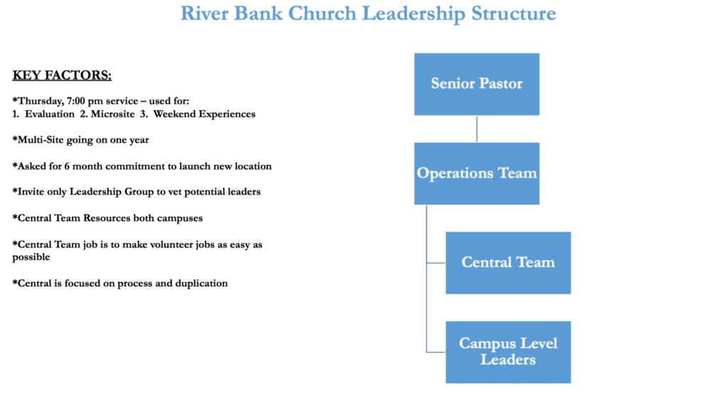 multi site church strategy