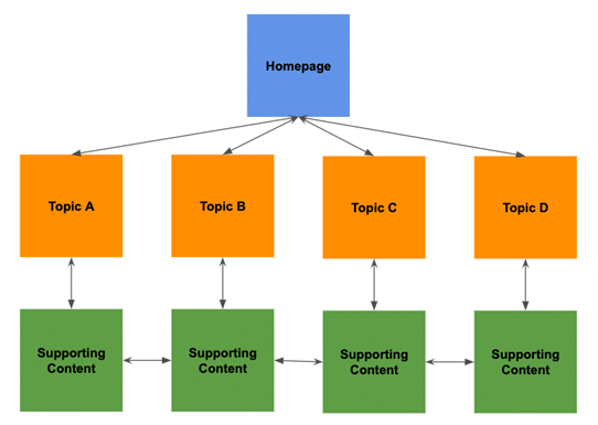 internal linking and site structure for christian blogging