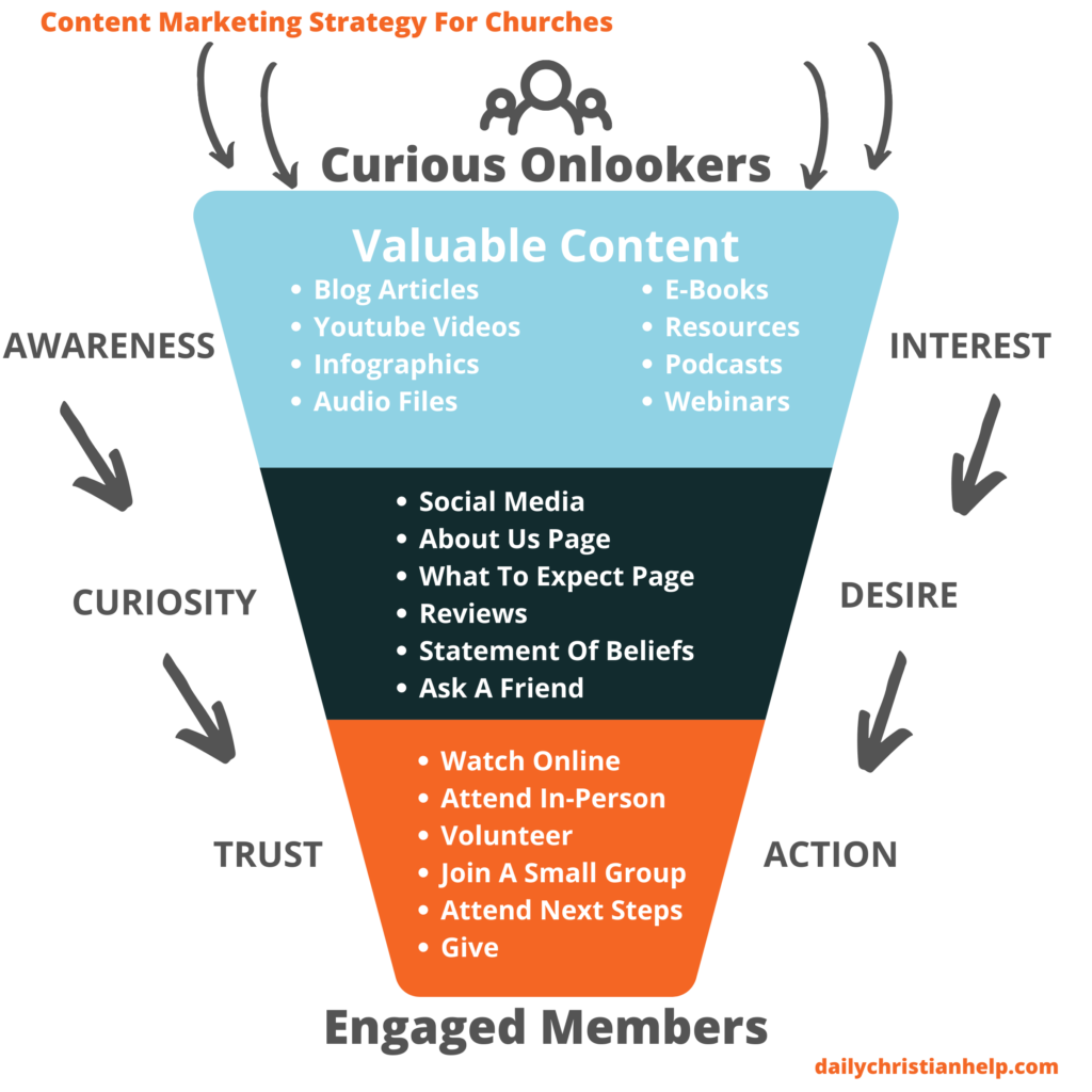 content marketing strategy for churches